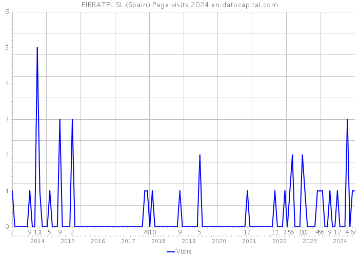 FIBRATEL SL (Spain) Page visits 2024 