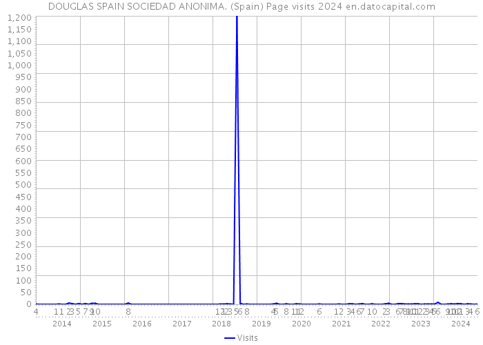 DOUGLAS SPAIN SOCIEDAD ANONIMA. (Spain) Page visits 2024 