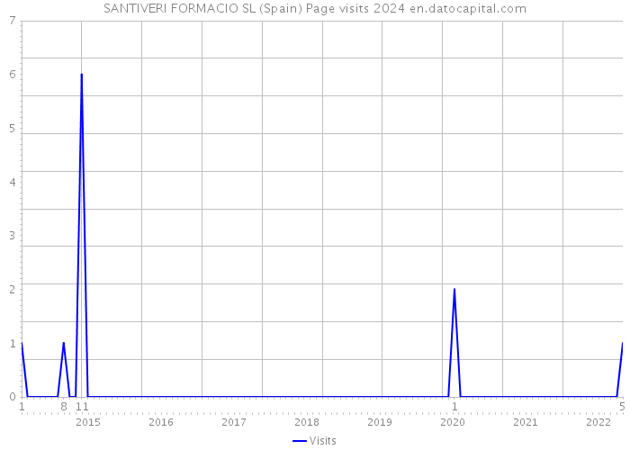 SANTIVERI FORMACIO SL (Spain) Page visits 2024 