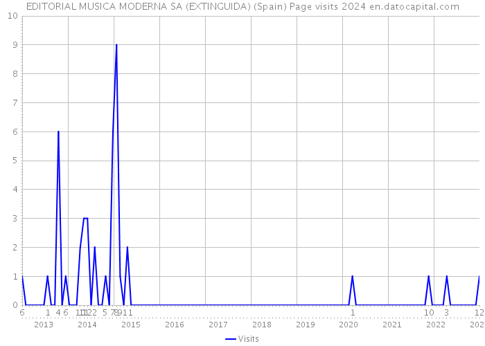 EDITORIAL MUSICA MODERNA SA (EXTINGUIDA) (Spain) Page visits 2024 