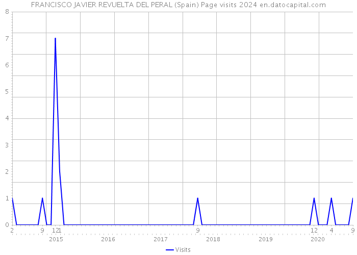 FRANCISCO JAVIER REVUELTA DEL PERAL (Spain) Page visits 2024 