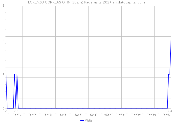 LORENZO CORREAS OTIN (Spain) Page visits 2024 