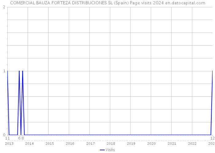 COMERCIAL BAUZA FORTEZA DISTRIBUCIONES SL (Spain) Page visits 2024 