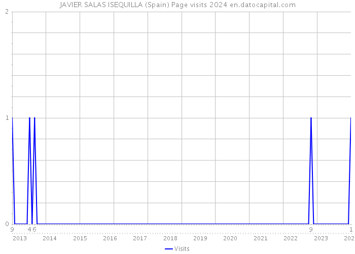 JAVIER SALAS ISEQUILLA (Spain) Page visits 2024 