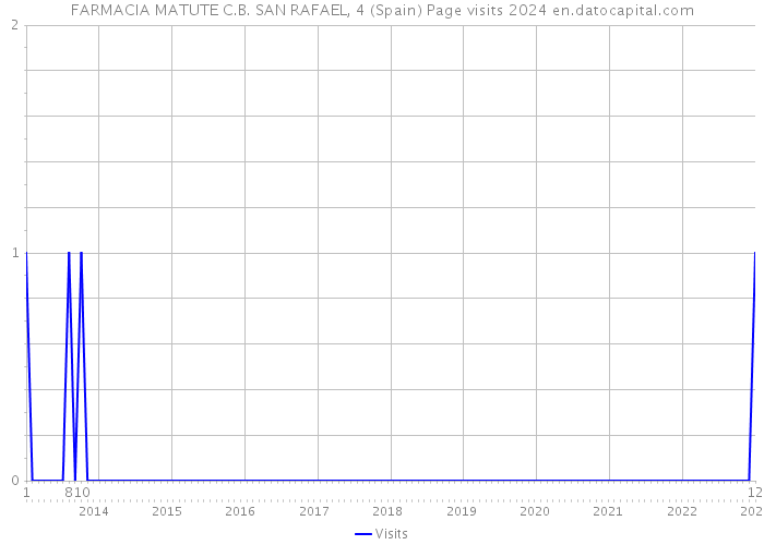 FARMACIA MATUTE C.B. SAN RAFAEL, 4 (Spain) Page visits 2024 