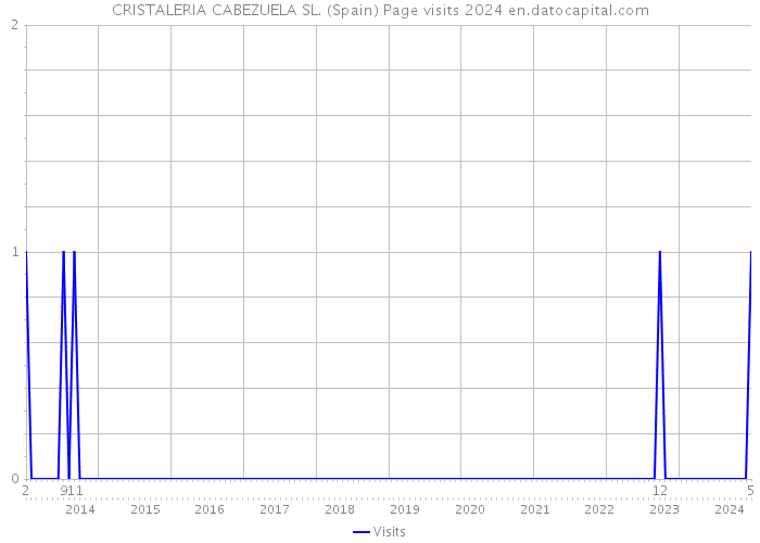 CRISTALERIA CABEZUELA SL. (Spain) Page visits 2024 