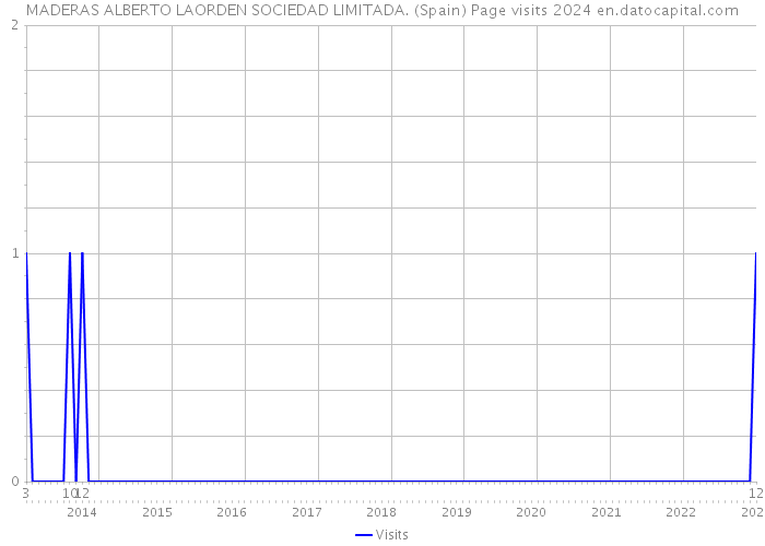 MADERAS ALBERTO LAORDEN SOCIEDAD LIMITADA. (Spain) Page visits 2024 