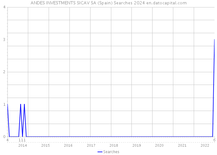 ANDES INVESTMENTS SICAV SA (Spain) Searches 2024 