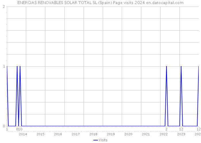 ENERGIAS RENOVABLES SOLAR TOTAL SL (Spain) Page visits 2024 