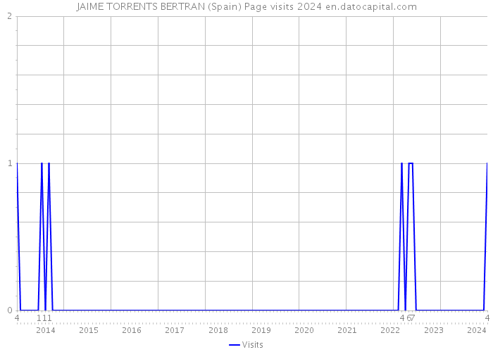 JAIME TORRENTS BERTRAN (Spain) Page visits 2024 