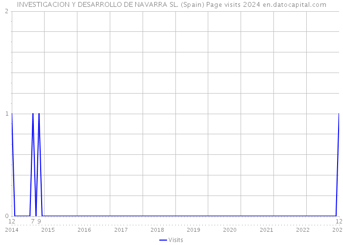 INVESTIGACION Y DESARROLLO DE NAVARRA SL. (Spain) Page visits 2024 