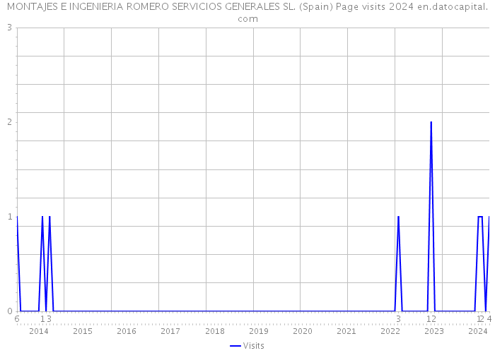 MONTAJES E INGENIERIA ROMERO SERVICIOS GENERALES SL. (Spain) Page visits 2024 