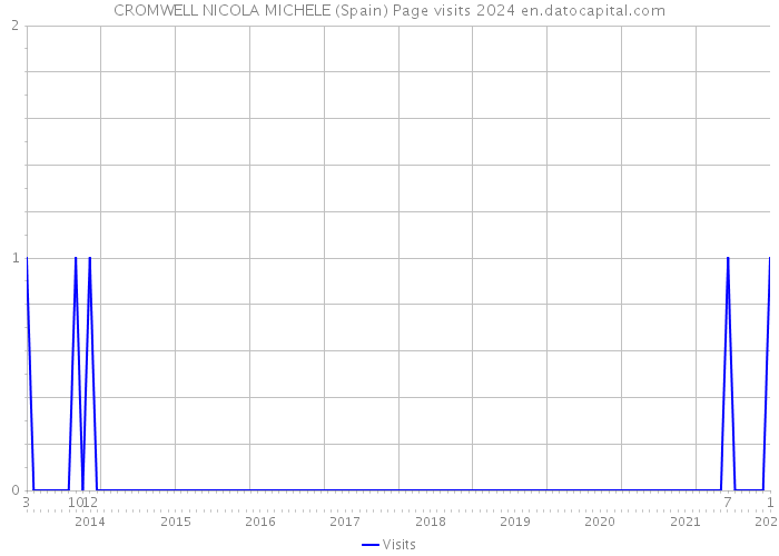 CROMWELL NICOLA MICHELE (Spain) Page visits 2024 