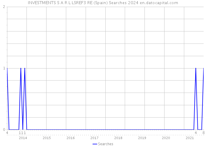 INVESTMENTS S A R L LSREF3 RE (Spain) Searches 2024 