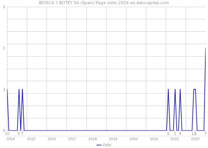 BIOSCA Y BOTEY SA (Spain) Page visits 2024 