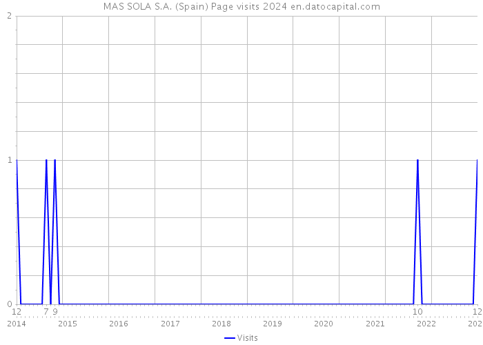 MAS SOLA S.A. (Spain) Page visits 2024 