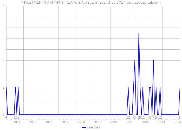 INVESTMENTS AKNAM S.I.C.A.V. S.A. (Spain) Searches 2024 