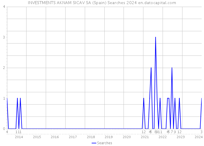 INVESTMENTS AKNAM SICAV SA (Spain) Searches 2024 