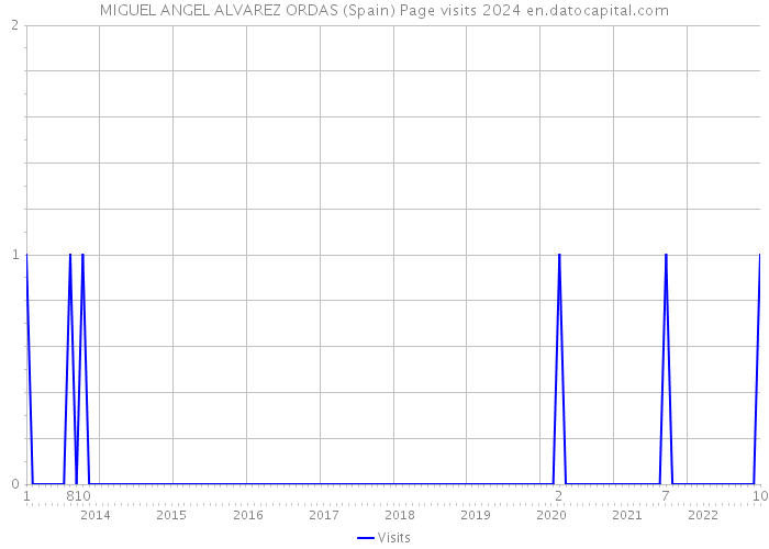 MIGUEL ANGEL ALVAREZ ORDAS (Spain) Page visits 2024 