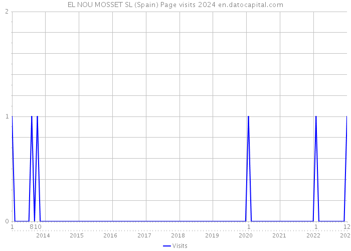 EL NOU MOSSET SL (Spain) Page visits 2024 