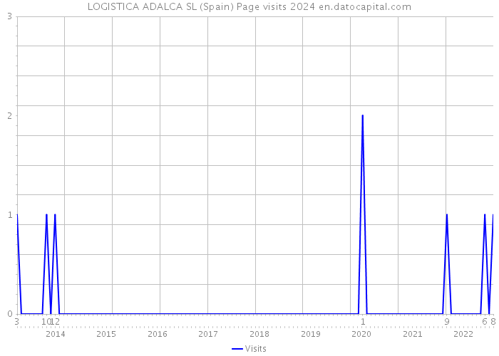 LOGISTICA ADALCA SL (Spain) Page visits 2024 