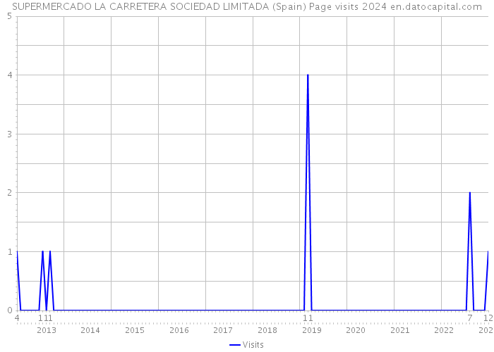 SUPERMERCADO LA CARRETERA SOCIEDAD LIMITADA (Spain) Page visits 2024 