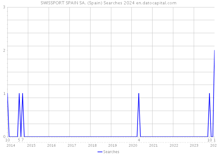 SWISSPORT SPAIN SA. (Spain) Searches 2024 