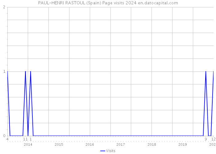 PAUL-HENRI RASTOUL (Spain) Page visits 2024 