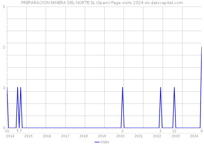 PREPARACION MINERA DEL NORTE SL (Spain) Page visits 2024 