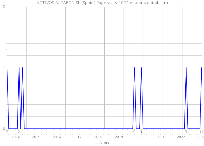 ACTIVOS ALCABON SL (Spain) Page visits 2024 