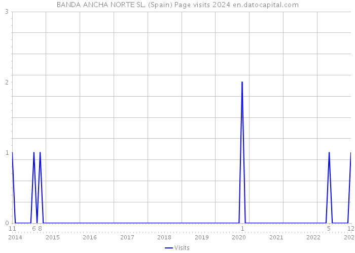 BANDA ANCHA NORTE SL. (Spain) Page visits 2024 