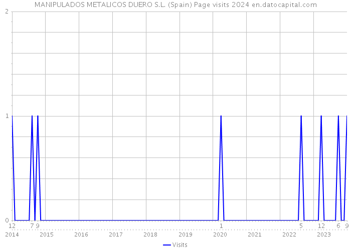 MANIPULADOS METALICOS DUERO S.L. (Spain) Page visits 2024 