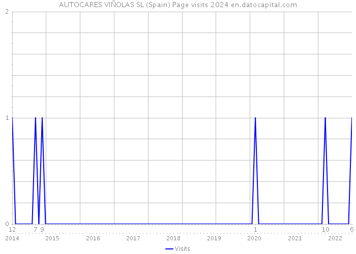 AUTOCARES VIÑOLAS SL (Spain) Page visits 2024 