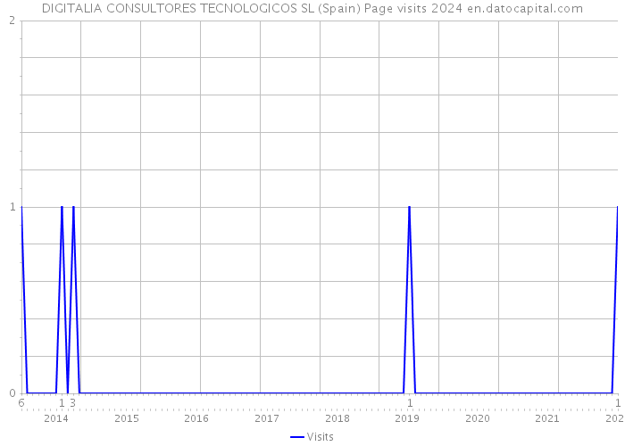 DIGITALIA CONSULTORES TECNOLOGICOS SL (Spain) Page visits 2024 