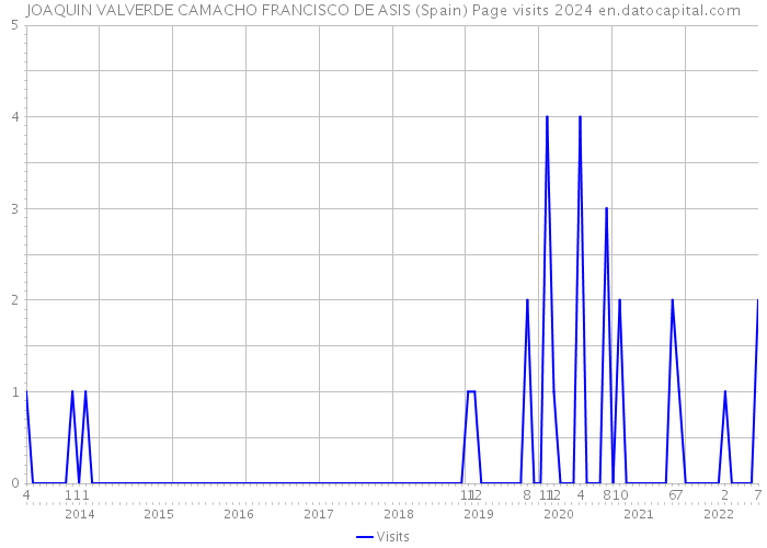 JOAQUIN VALVERDE CAMACHO FRANCISCO DE ASIS (Spain) Page visits 2024 