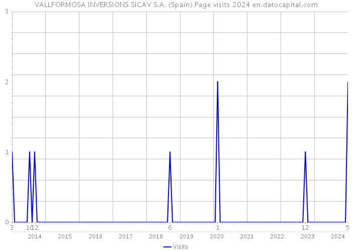 VALLFORMOSA INVERSIONS SICAV S.A. (Spain) Page visits 2024 