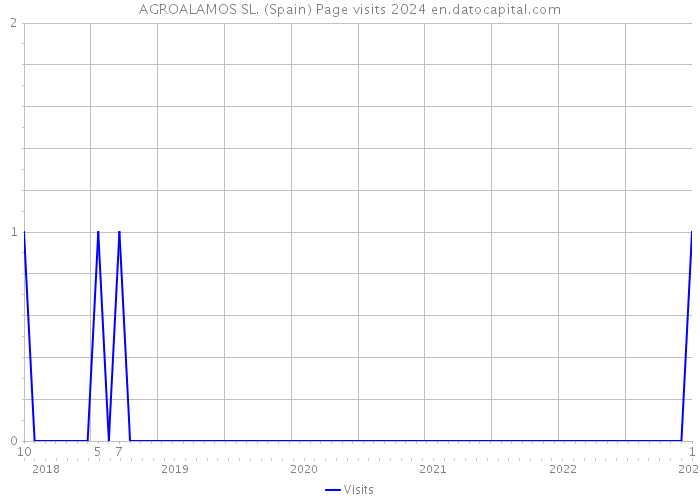 AGROALAMOS SL. (Spain) Page visits 2024 