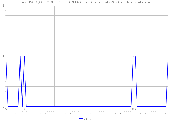 FRANCISCO JOSE MOURENTE VARELA (Spain) Page visits 2024 