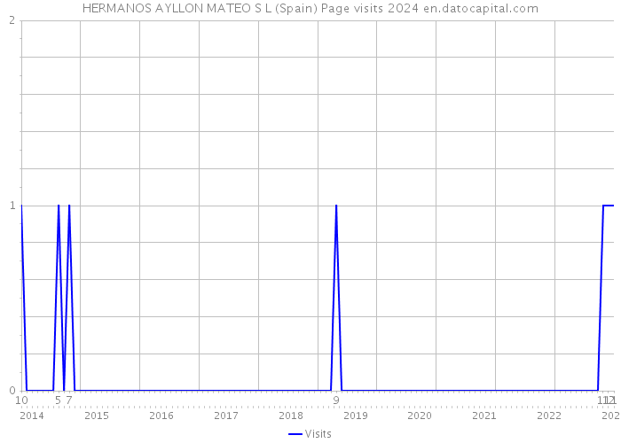 HERMANOS AYLLON MATEO S L (Spain) Page visits 2024 