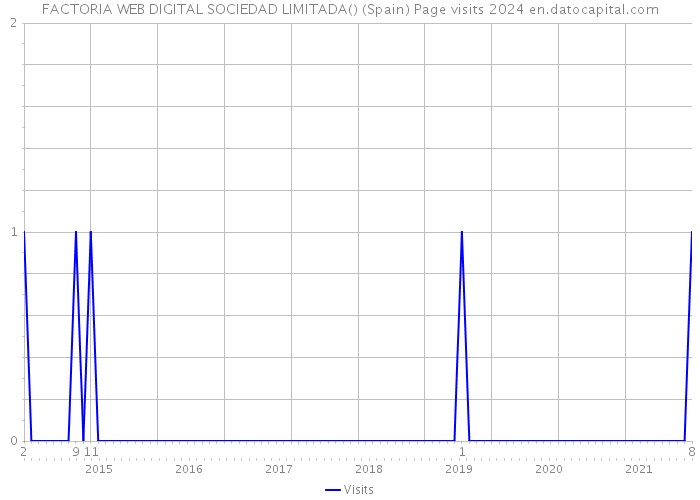 FACTORIA WEB DIGITAL SOCIEDAD LIMITADA() (Spain) Page visits 2024 