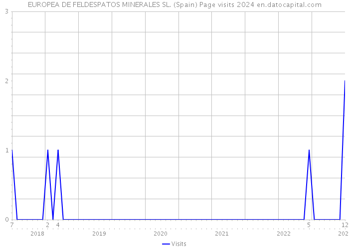 EUROPEA DE FELDESPATOS MINERALES SL. (Spain) Page visits 2024 