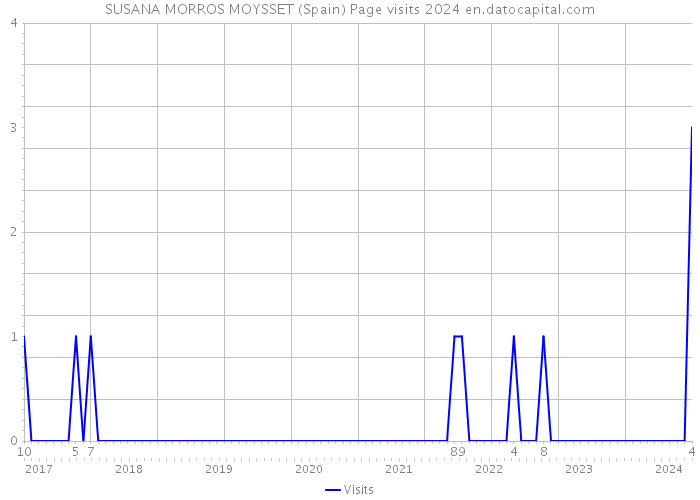 SUSANA MORROS MOYSSET (Spain) Page visits 2024 