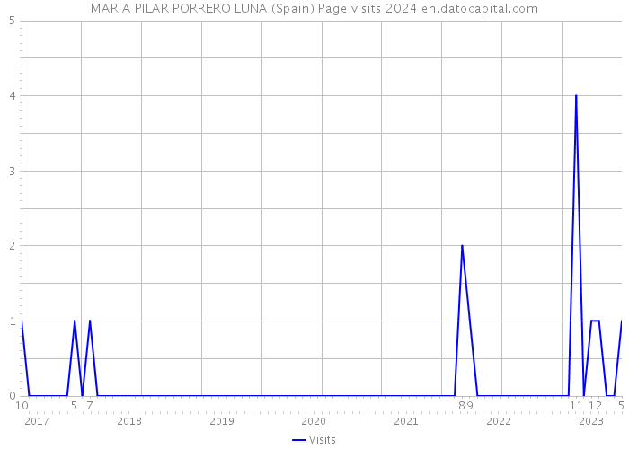 MARIA PILAR PORRERO LUNA (Spain) Page visits 2024 