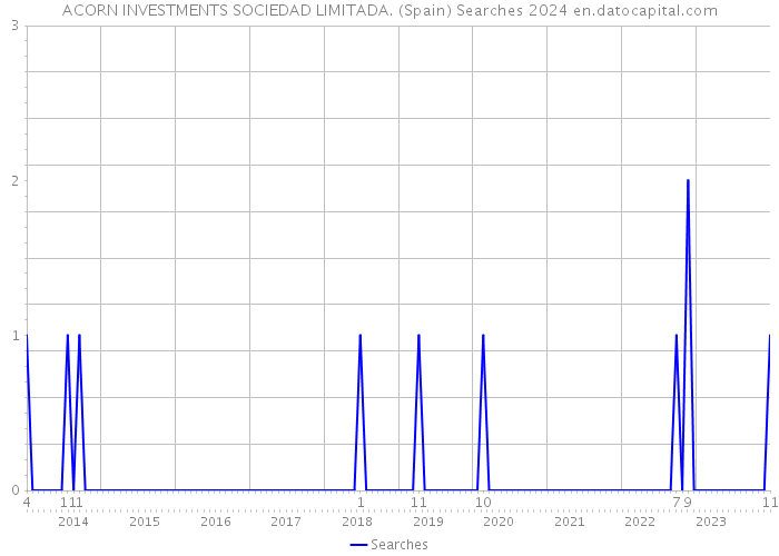 ACORN INVESTMENTS SOCIEDAD LIMITADA. (Spain) Searches 2024 