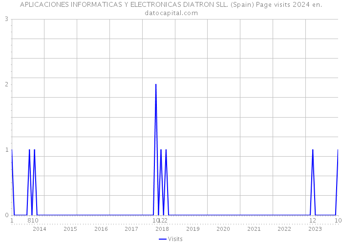 APLICACIONES INFORMATICAS Y ELECTRONICAS DIATRON SLL. (Spain) Page visits 2024 