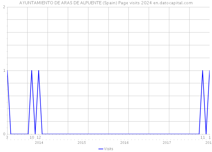 AYUNTAMIENTO DE ARAS DE ALPUENTE (Spain) Page visits 2024 