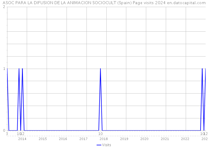 ASOC PARA LA DIFUSION DE LA ANIMACION SOCIOCULT (Spain) Page visits 2024 