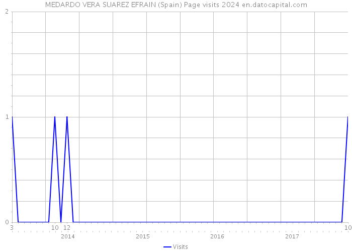 MEDARDO VERA SUAREZ EFRAIN (Spain) Page visits 2024 
