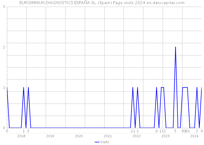 EUROIMMUN DIAGNOSTICS ESPAÑA SL. (Spain) Page visits 2024 