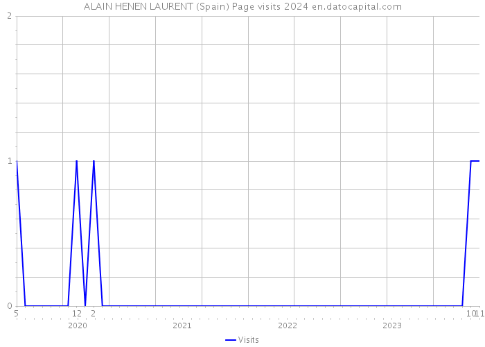 ALAIN HENEN LAURENT (Spain) Page visits 2024 